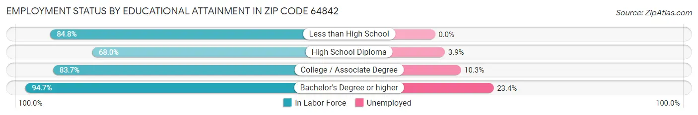 Employment Status by Educational Attainment in Zip Code 64842