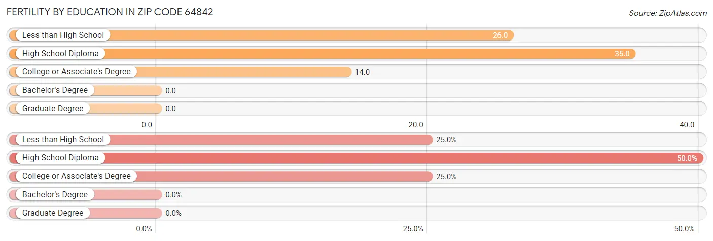 Female Fertility by Education Attainment in Zip Code 64842