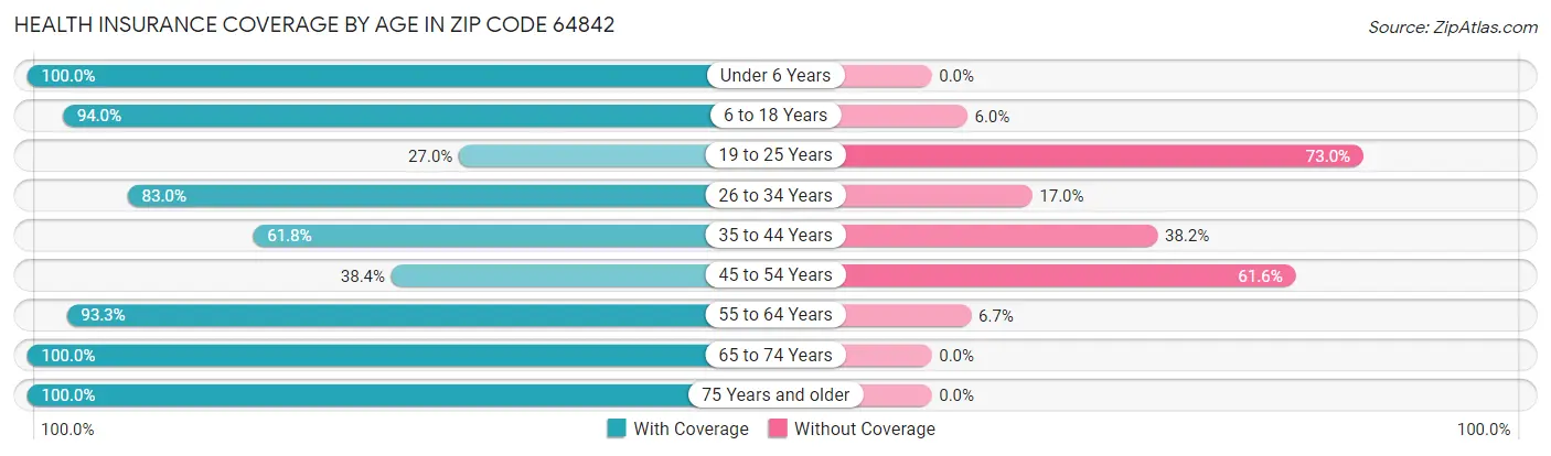 Health Insurance Coverage by Age in Zip Code 64842