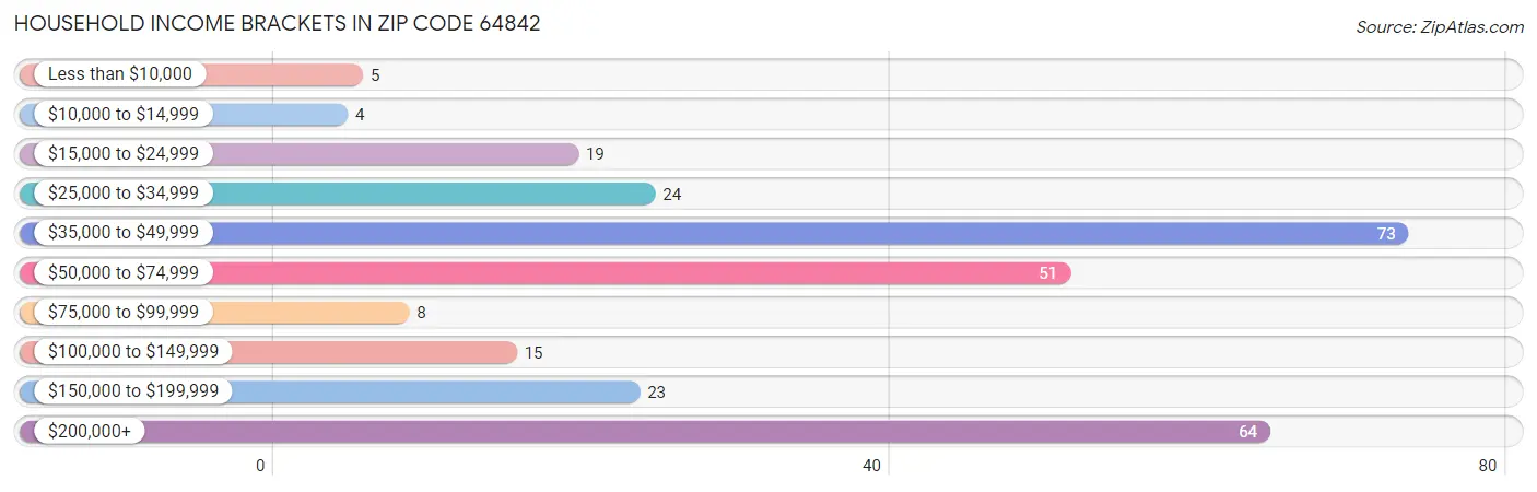 Household Income Brackets in Zip Code 64842