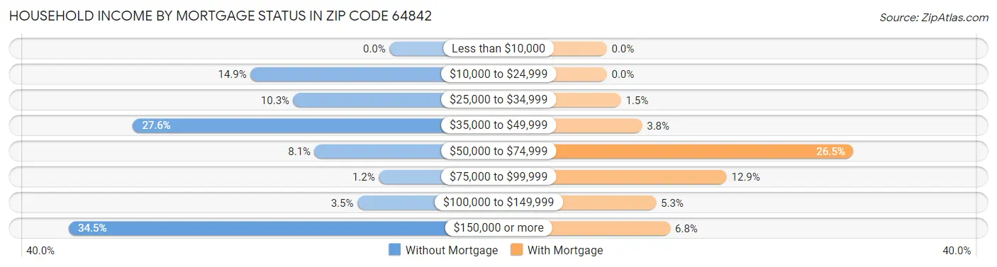 Household Income by Mortgage Status in Zip Code 64842