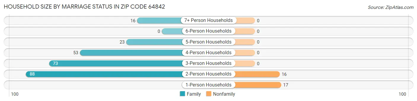 Household Size by Marriage Status in Zip Code 64842