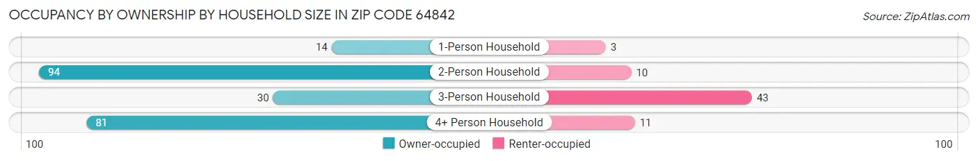 Occupancy by Ownership by Household Size in Zip Code 64842