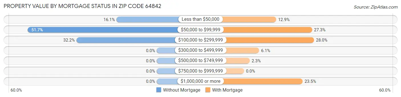 Property Value by Mortgage Status in Zip Code 64842