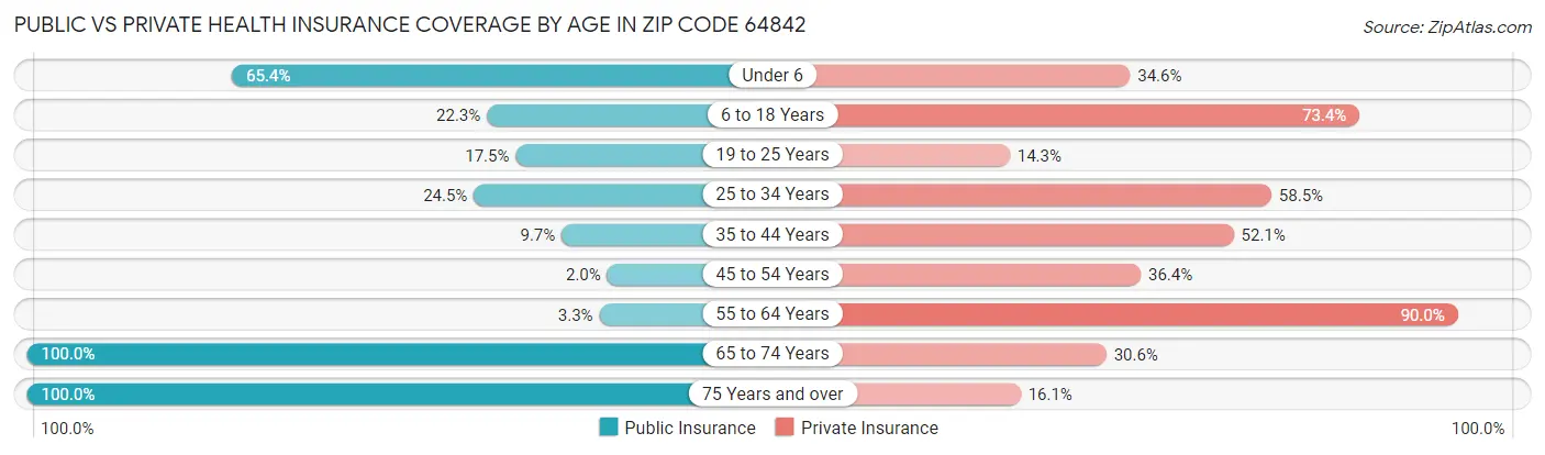 Public vs Private Health Insurance Coverage by Age in Zip Code 64842