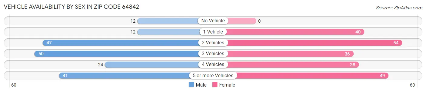 Vehicle Availability by Sex in Zip Code 64842