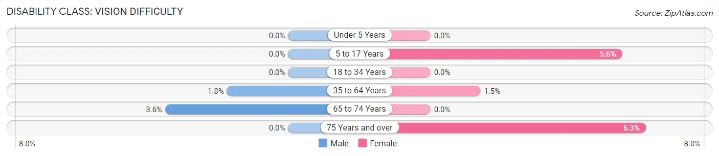 Disability in Zip Code 64842: <span>Vision Difficulty</span>