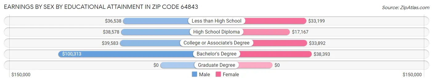 Earnings by Sex by Educational Attainment in Zip Code 64843