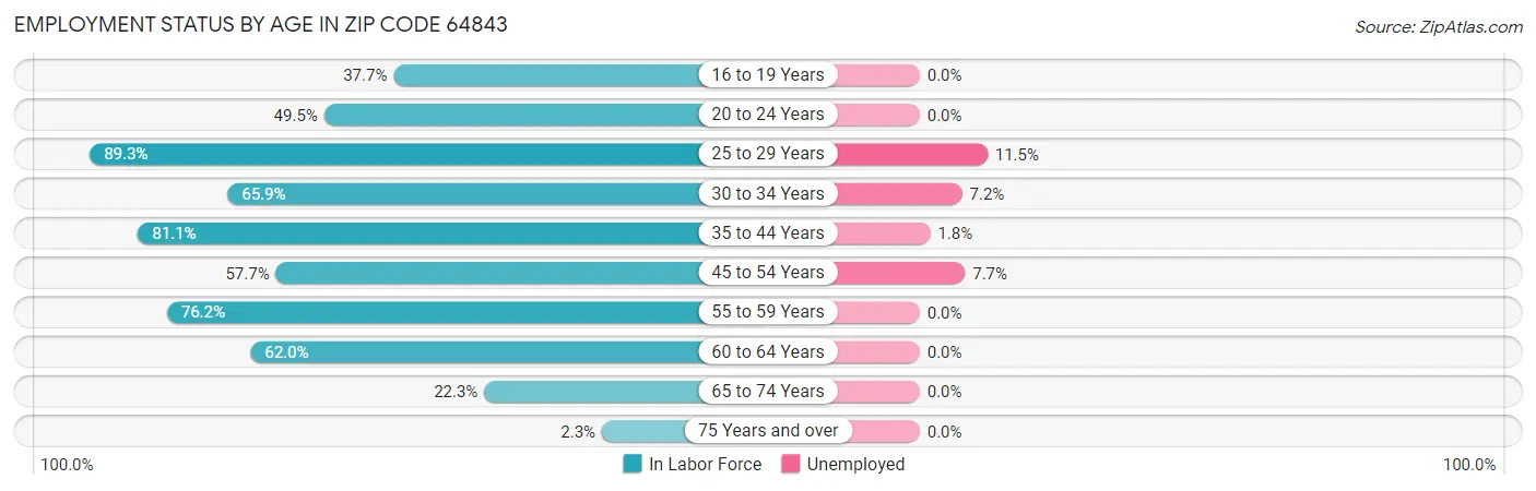 Employment Status by Age in Zip Code 64843