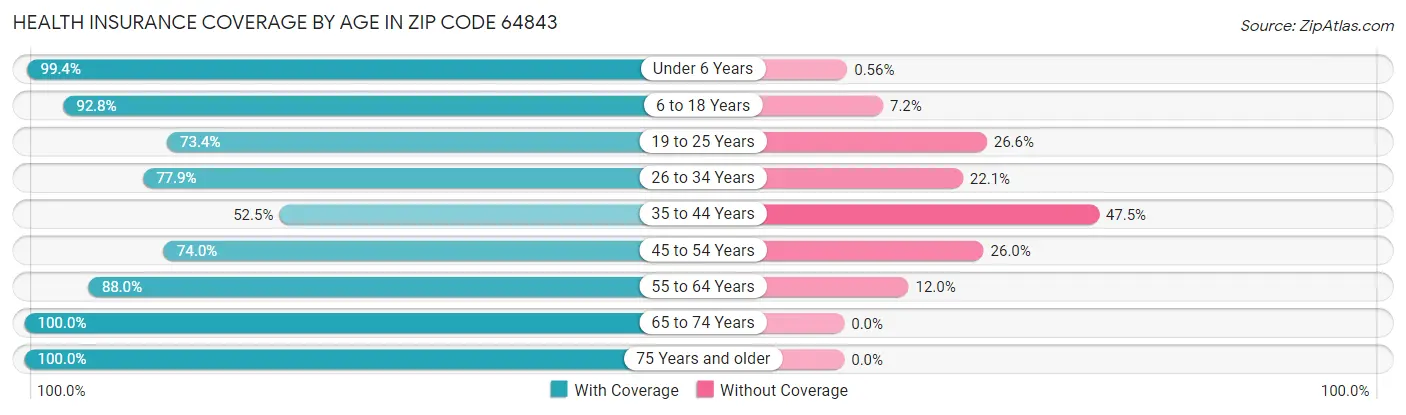 Health Insurance Coverage by Age in Zip Code 64843