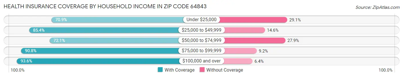 Health Insurance Coverage by Household Income in Zip Code 64843