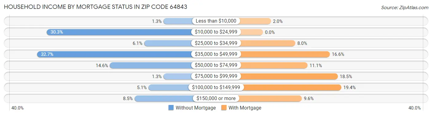 Household Income by Mortgage Status in Zip Code 64843