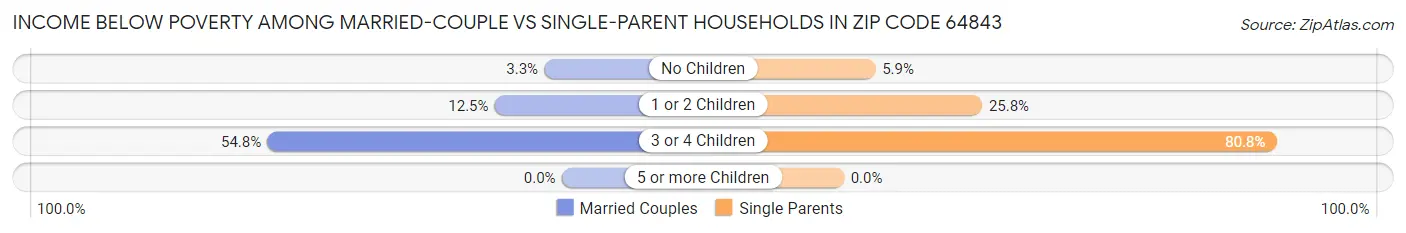Income Below Poverty Among Married-Couple vs Single-Parent Households in Zip Code 64843