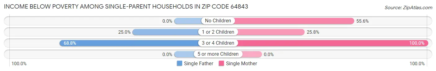 Income Below Poverty Among Single-Parent Households in Zip Code 64843
