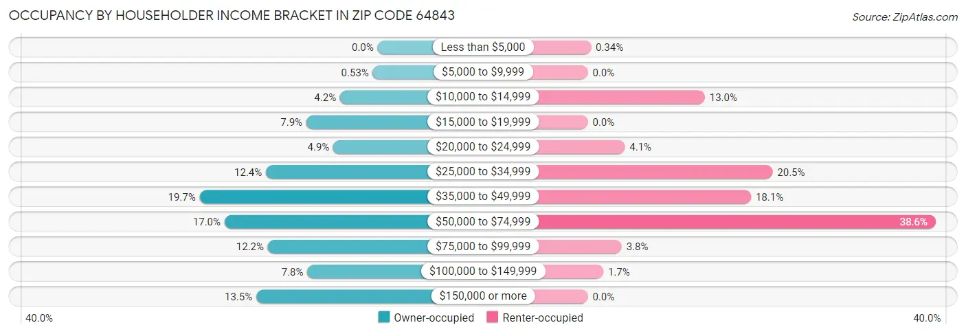 Occupancy by Householder Income Bracket in Zip Code 64843