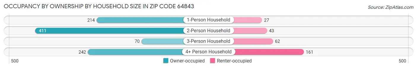 Occupancy by Ownership by Household Size in Zip Code 64843