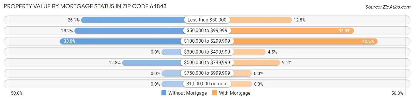 Property Value by Mortgage Status in Zip Code 64843