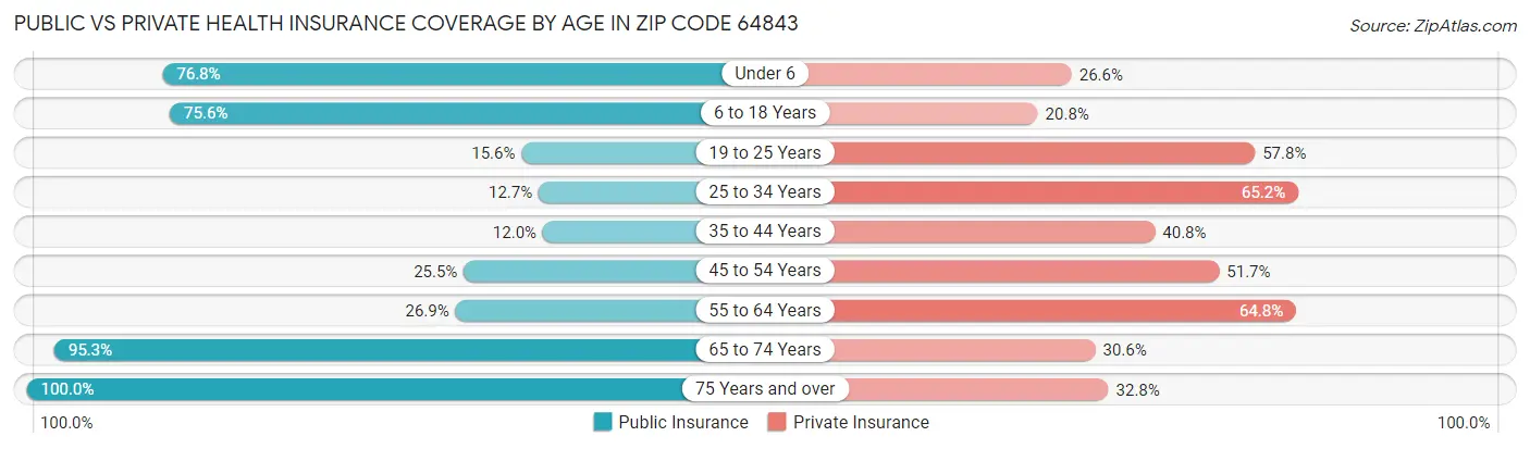 Public vs Private Health Insurance Coverage by Age in Zip Code 64843