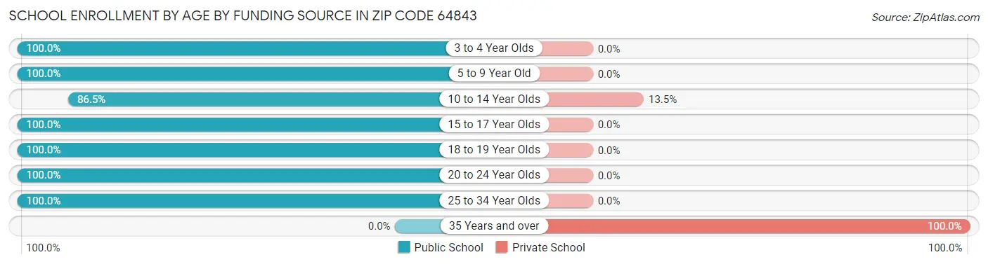 School Enrollment by Age by Funding Source in Zip Code 64843