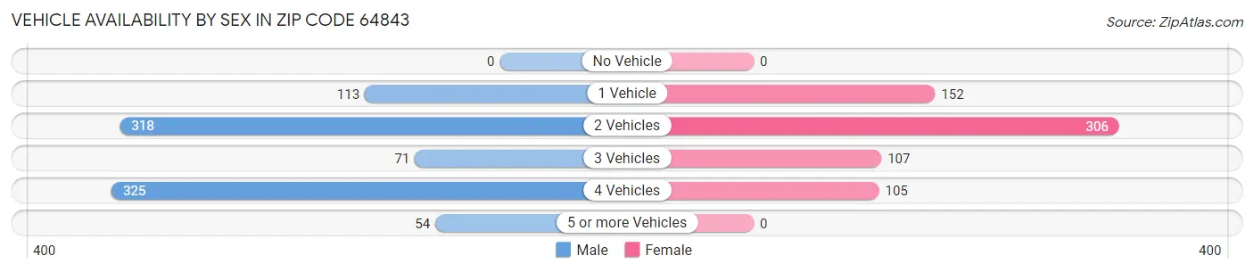Vehicle Availability by Sex in Zip Code 64843
