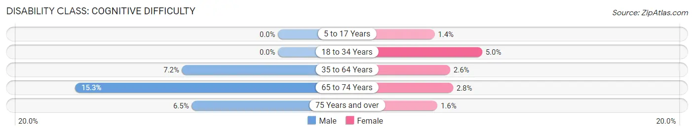 Disability in Zip Code 64844: <span>Cognitive Difficulty</span>