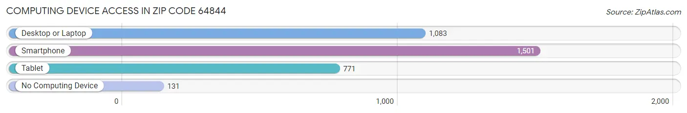 Computing Device Access in Zip Code 64844