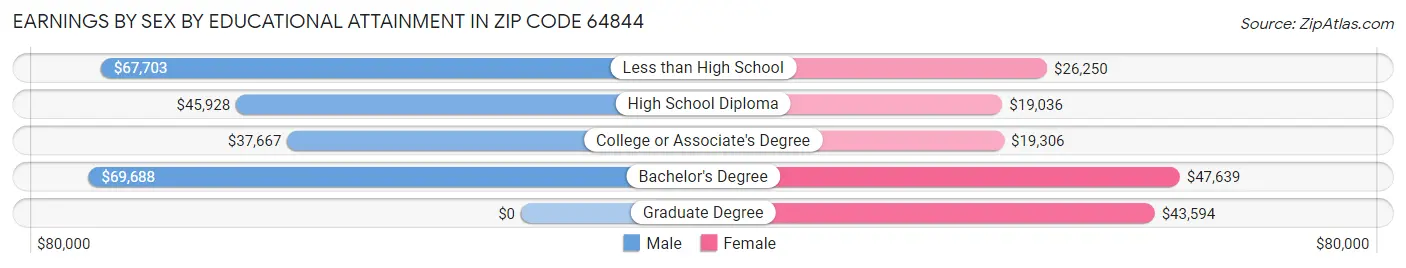 Earnings by Sex by Educational Attainment in Zip Code 64844