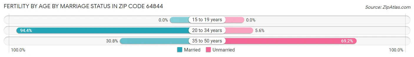 Female Fertility by Age by Marriage Status in Zip Code 64844