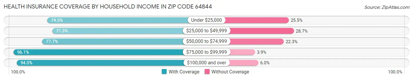 Health Insurance Coverage by Household Income in Zip Code 64844