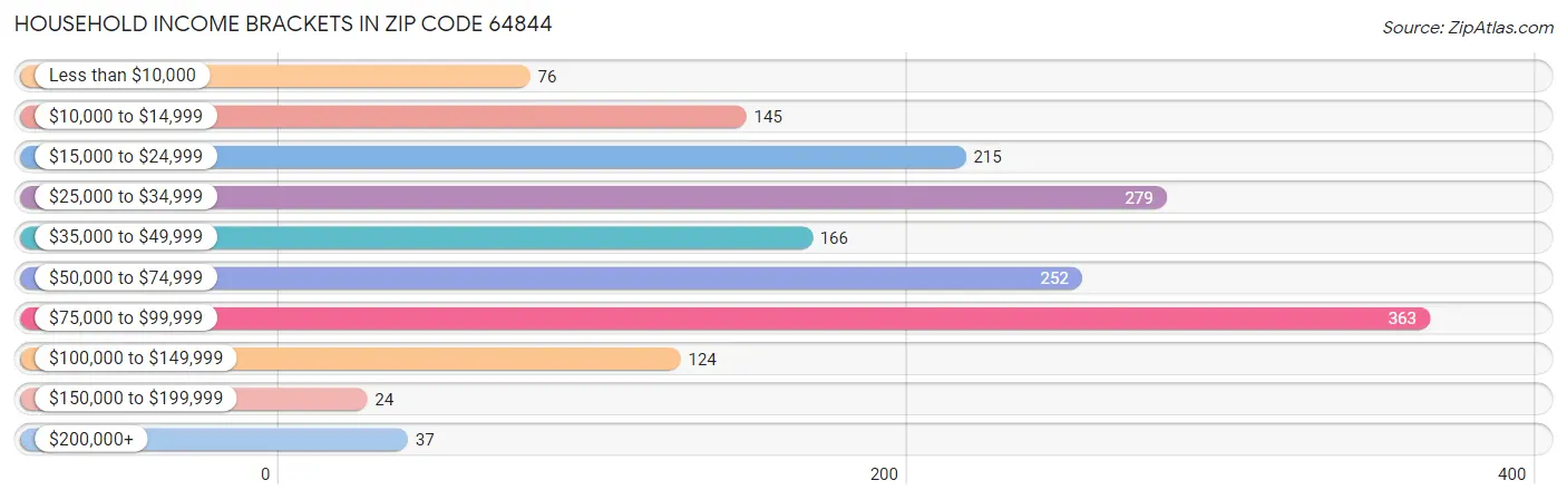 Household Income Brackets in Zip Code 64844