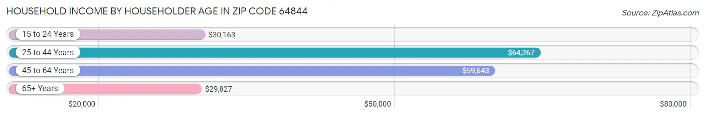 Household Income by Householder Age in Zip Code 64844