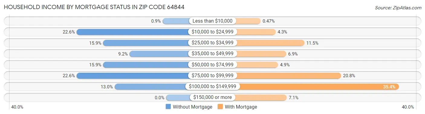 Household Income by Mortgage Status in Zip Code 64844