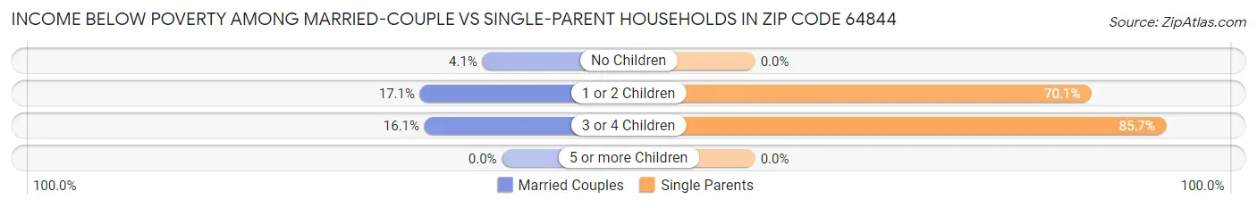 Income Below Poverty Among Married-Couple vs Single-Parent Households in Zip Code 64844