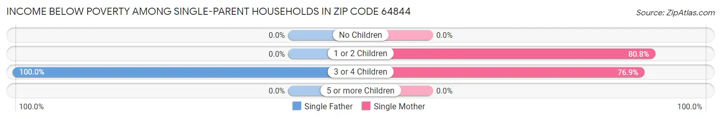Income Below Poverty Among Single-Parent Households in Zip Code 64844