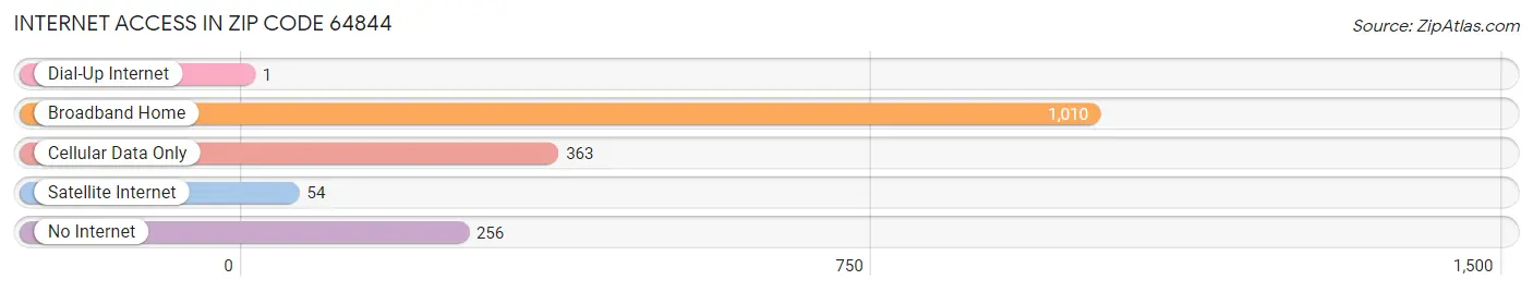 Internet Access in Zip Code 64844