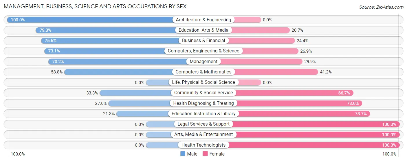 Management, Business, Science and Arts Occupations by Sex in Zip Code 64844