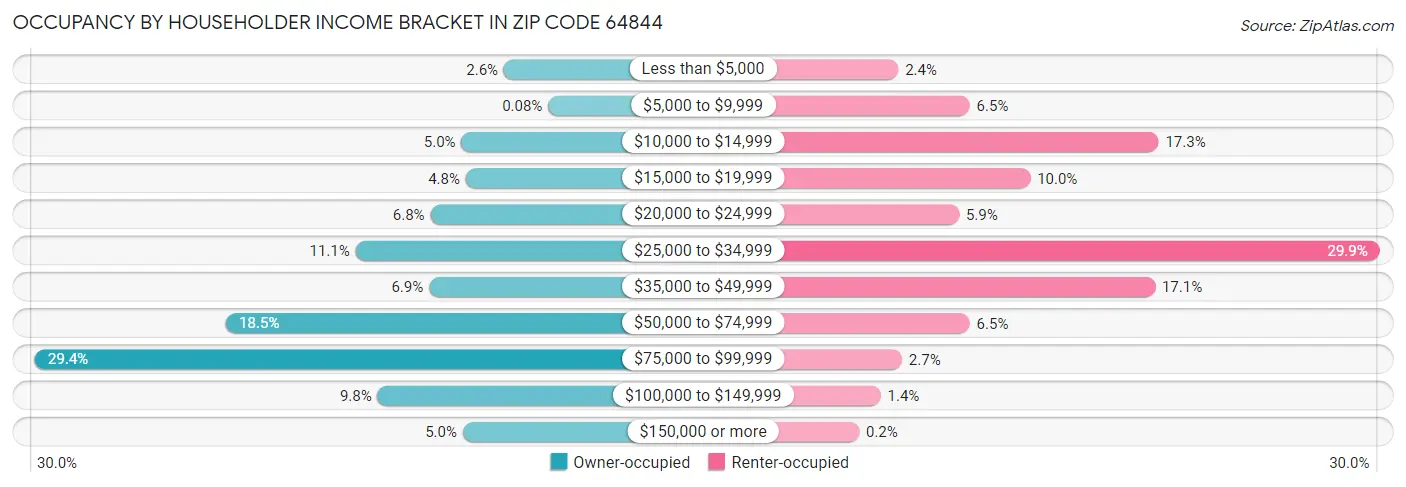 Occupancy by Householder Income Bracket in Zip Code 64844