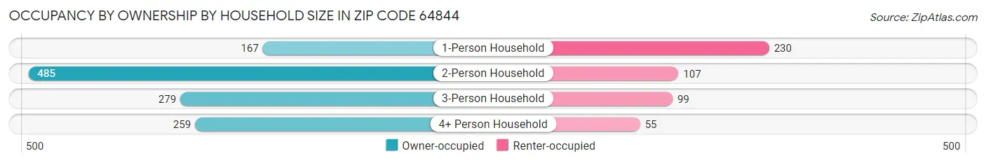 Occupancy by Ownership by Household Size in Zip Code 64844