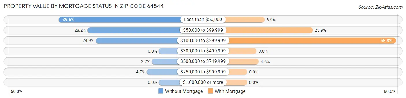 Property Value by Mortgage Status in Zip Code 64844