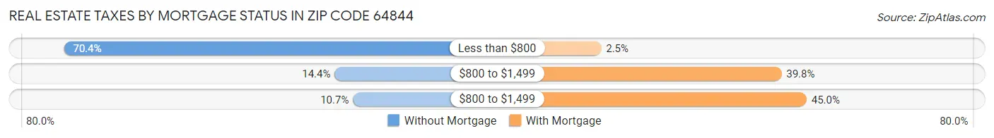 Real Estate Taxes by Mortgage Status in Zip Code 64844