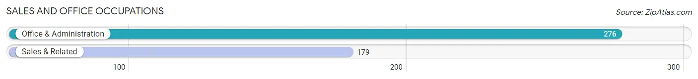 Sales and Office Occupations in Zip Code 64844