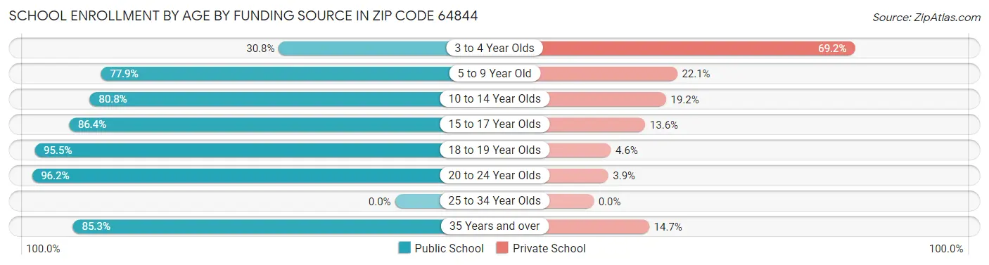 School Enrollment by Age by Funding Source in Zip Code 64844