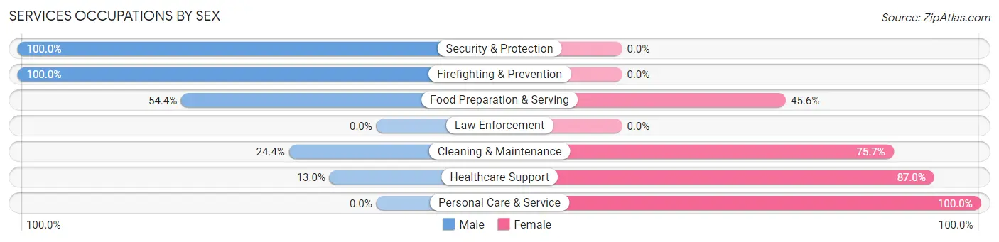 Services Occupations by Sex in Zip Code 64844