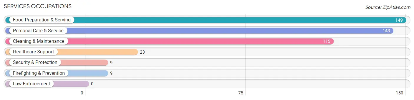 Services Occupations in Zip Code 64844