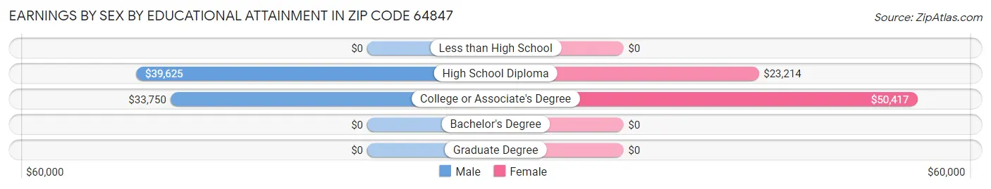 Earnings by Sex by Educational Attainment in Zip Code 64847