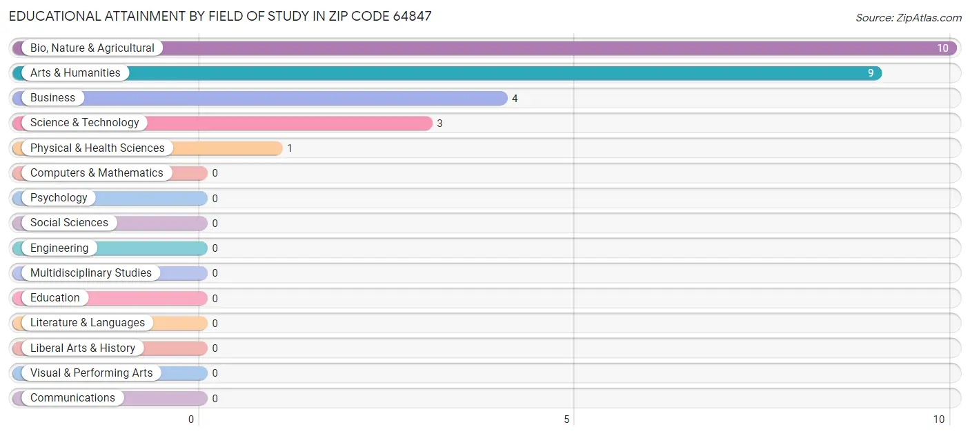 Educational Attainment by Field of Study in Zip Code 64847