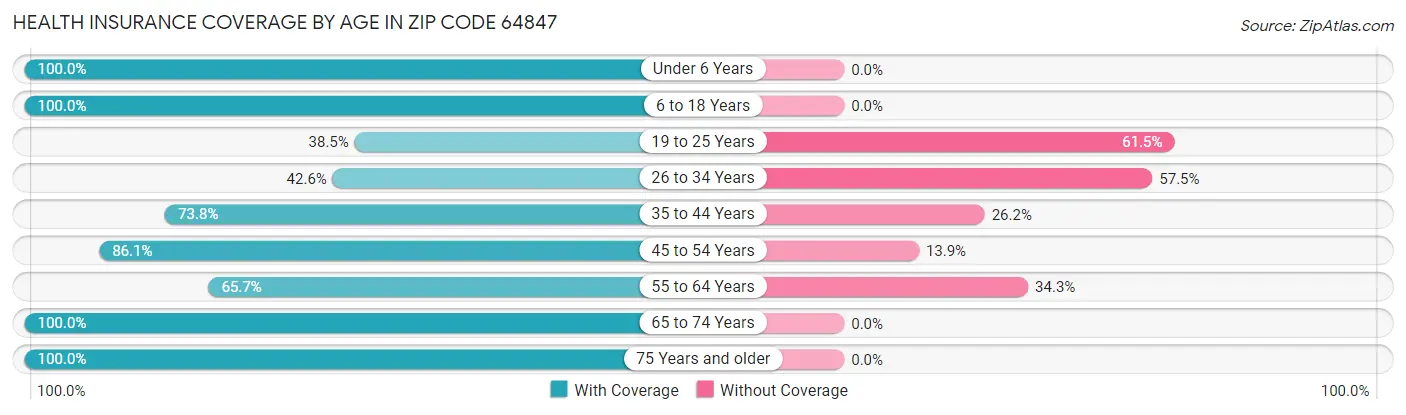 Health Insurance Coverage by Age in Zip Code 64847