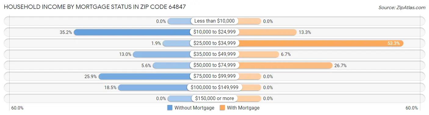 Household Income by Mortgage Status in Zip Code 64847