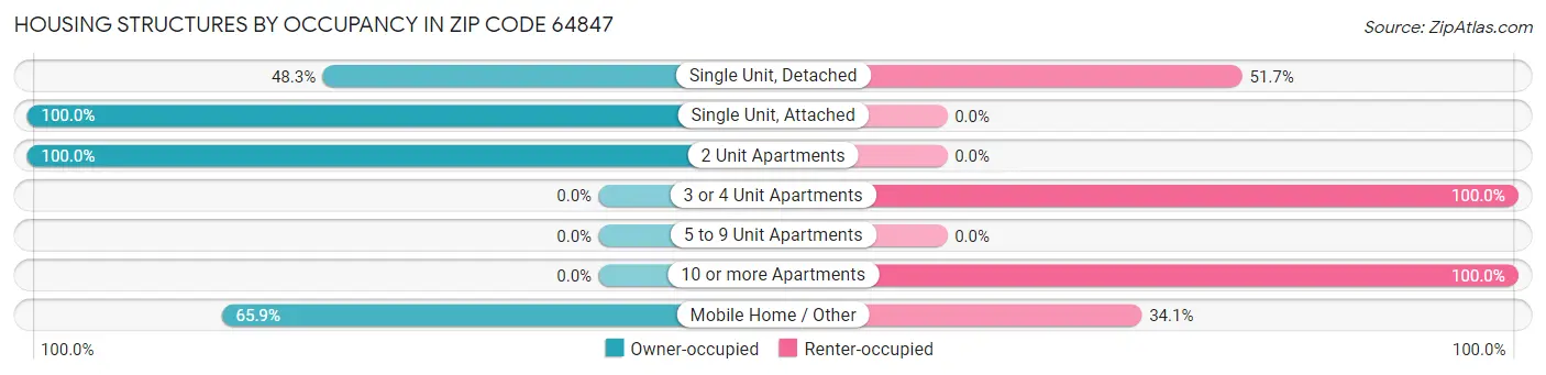 Housing Structures by Occupancy in Zip Code 64847