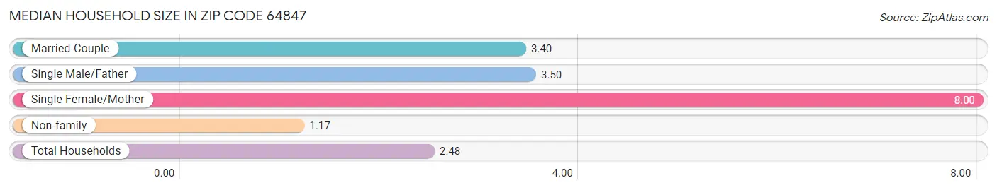 Median Household Size in Zip Code 64847